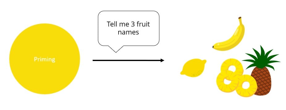 Example of a priming activity in which the stimulus is the color yellow and then we ask for 3 fruit names, obtaining lemon, pineapple and banana.