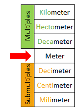 Measurements of Length