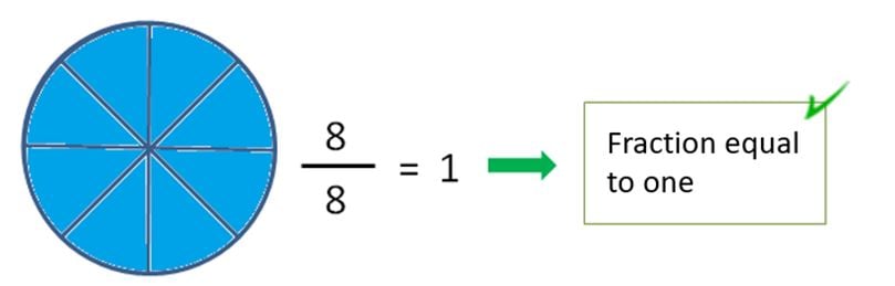 Types of Fractions: Proper, Improper, Fractions Equal to One