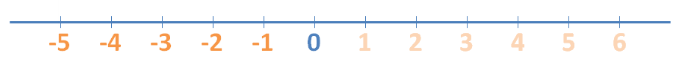 Number Line