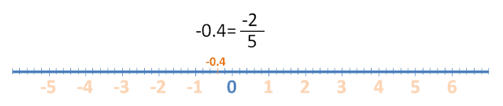 Number Line