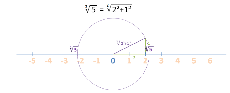 Number Line