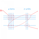 Different Methods of Multiplication