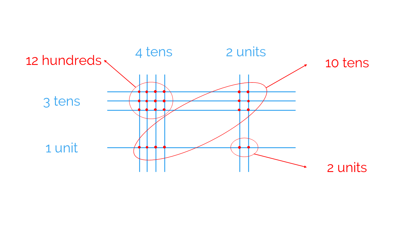 Multiplication