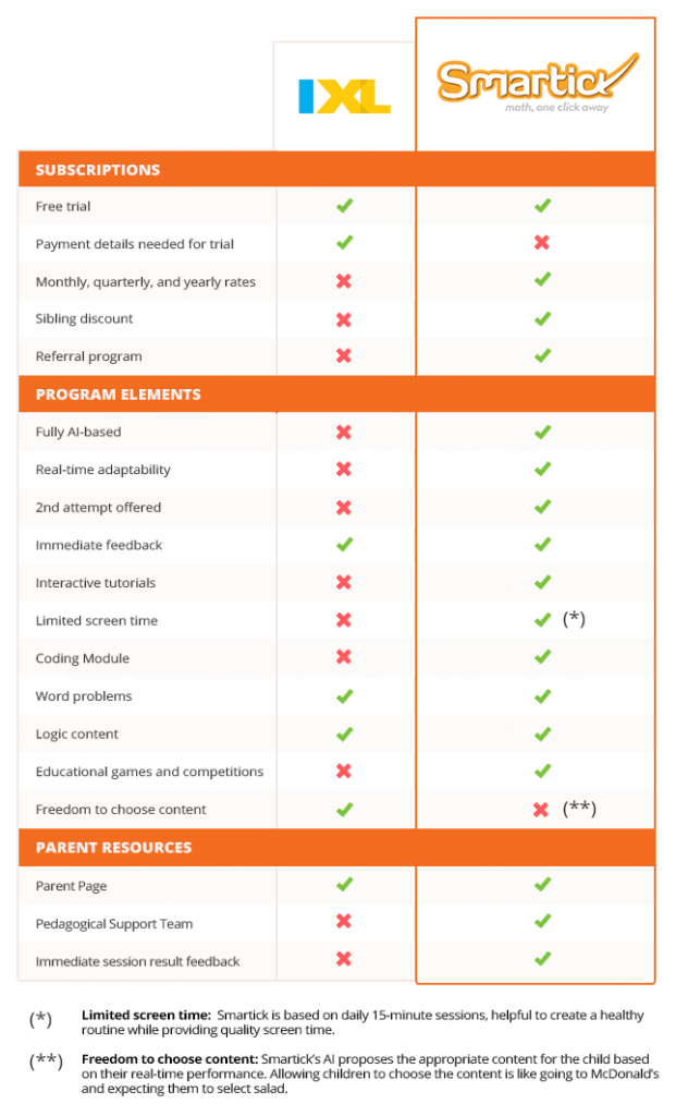 Smartick vs IXL