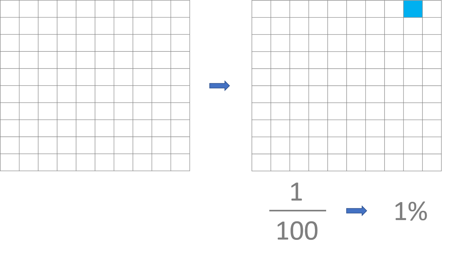 percentages