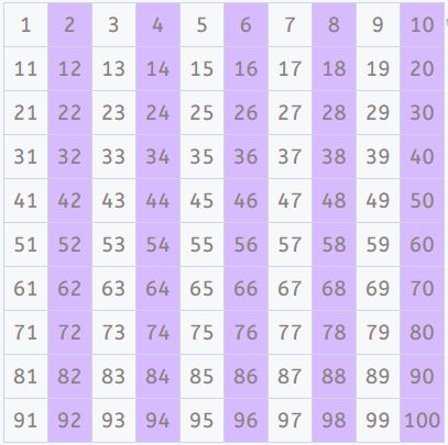 times tables