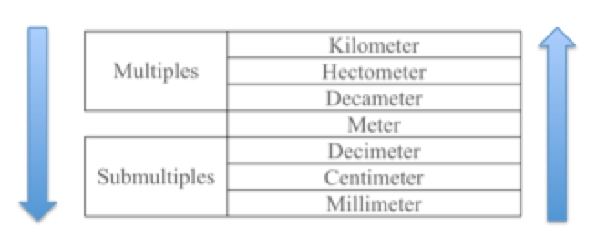 How To Solve Problems With Distance Conversions Elementary Math