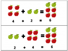 Commutative Property