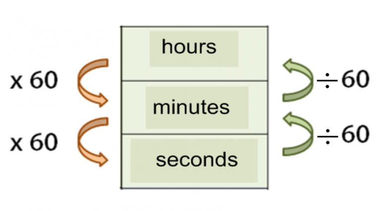 Learn How to Measure Time. What Units are Used? - Elementary Math