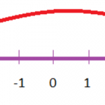 Adding and Subtracting Integers