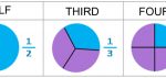 Learn about Fractions: Halves, Thirds and Fourths