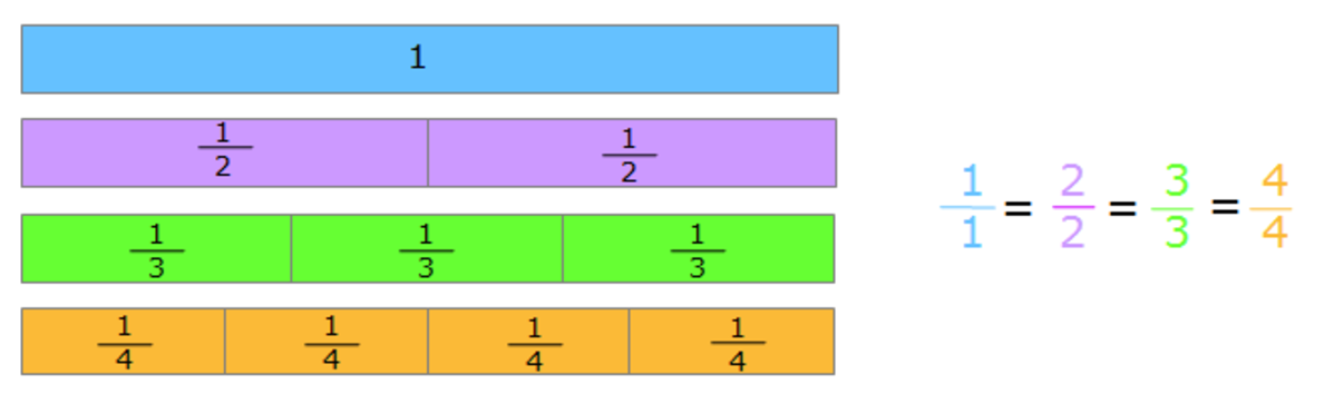 Solve Fraction Problems with Halves, Thirds and Quarters