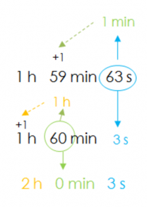 Time Measurement Problems