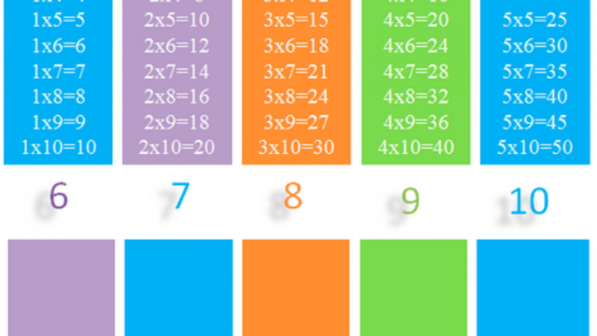 Learn The Different Properties Of Multiplication Elementary Math