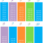 Learn the Different Properties of Multiplication