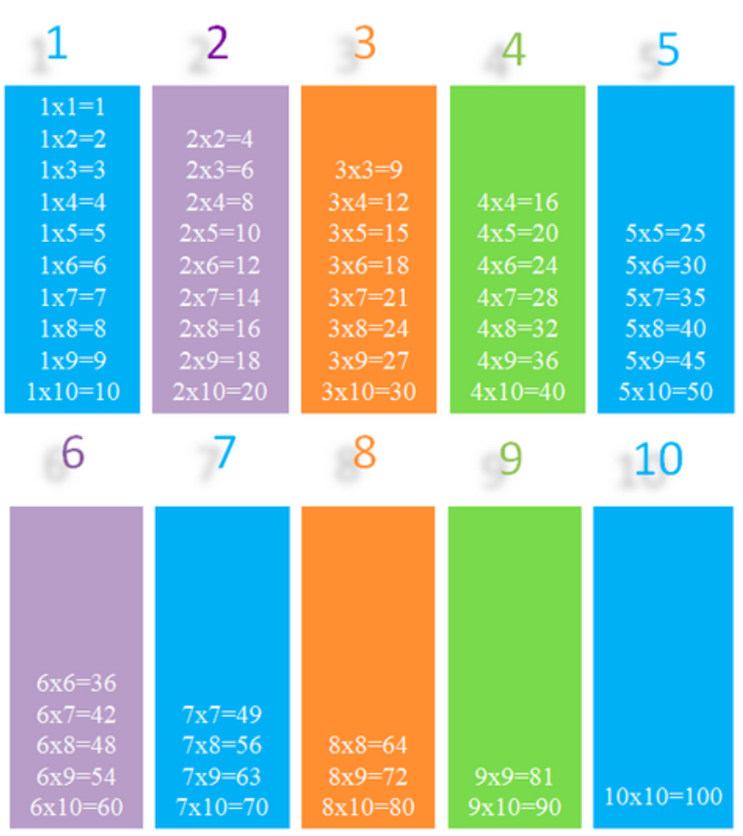 Learn The Different Properties Of Multiplication Elementary Math