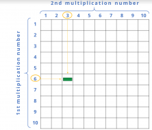 mulitplication