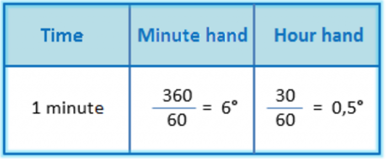 Angles Explained with Clockhands - Elementary Math