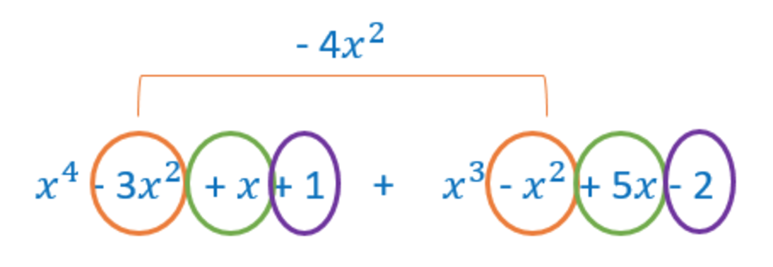 Learn How to Add Polynomials with Examples - Elementary Math