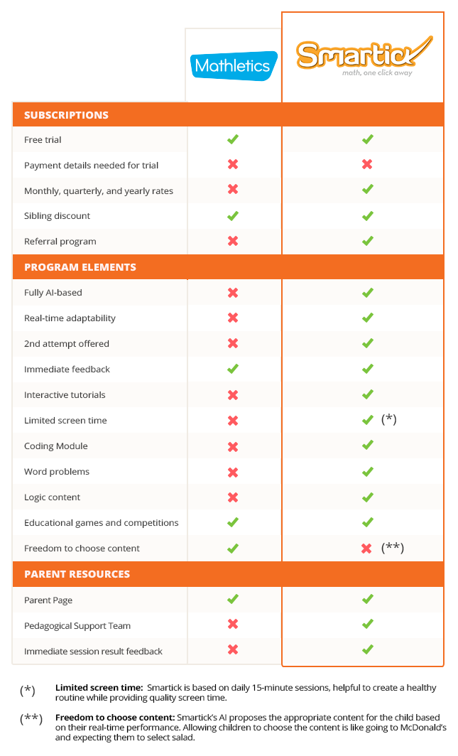 Smartick vs Mathletics 