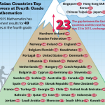 Asian Countries Remain Well above the US in Math: TIMSS 2015