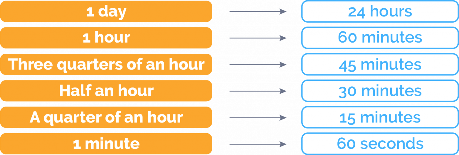 Basic Concepts to Help Learn How to Tell the Time