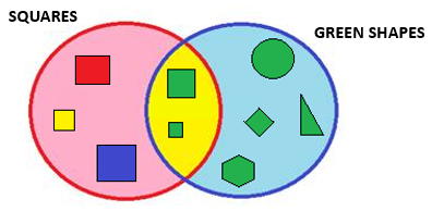 Venn Diagrams