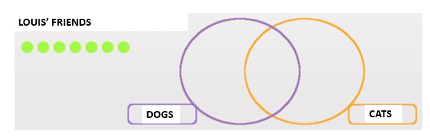 Venn Diagrams