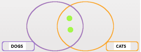 Venn Diagrams