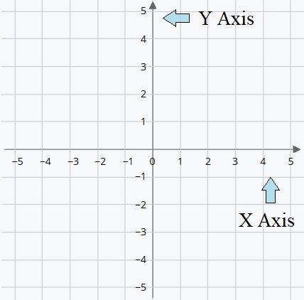 Cartesian Coordinates The Quadrants Smartick