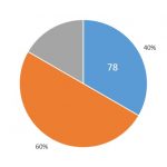 Rule of Three for Calculating Percentages