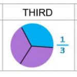 What Is a Fraction? Learn Everything There Is to Know!