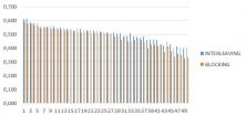 interleaving