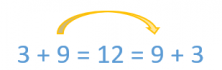 Commutative Property