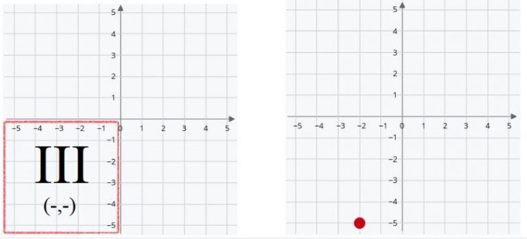 Cartesian coordinates on a two-dimensional plane. 