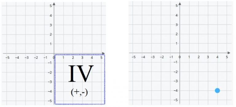 Cartesian coordinates on a two-dimensional plane. 