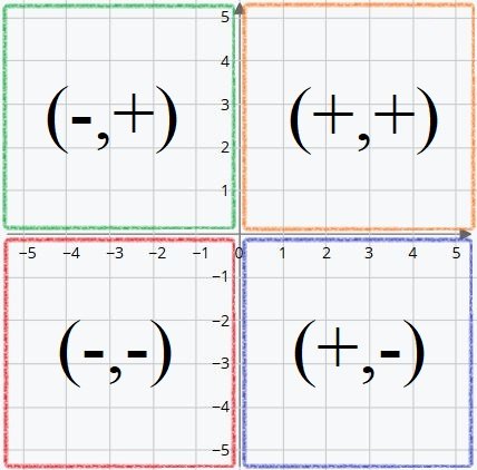 Cartesian coordinates on a two-dimensional plane. 