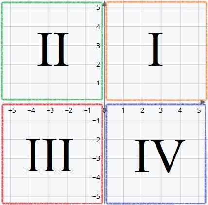 Cartesian coordinates on a two-dimensional plane. 