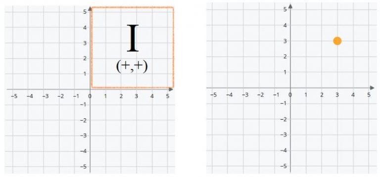 Cartesian coordinates on a two-dimensional plane. 