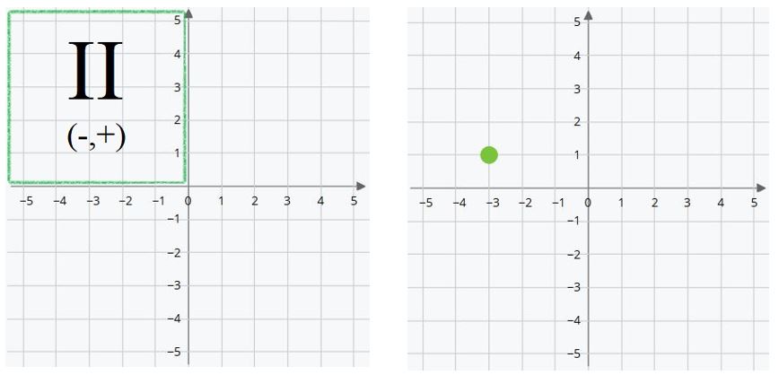 Cartesian coordinates on a two-dimensional plane. 