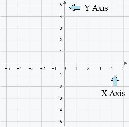 Cartesian coordinates on a two-dimensional plane. 