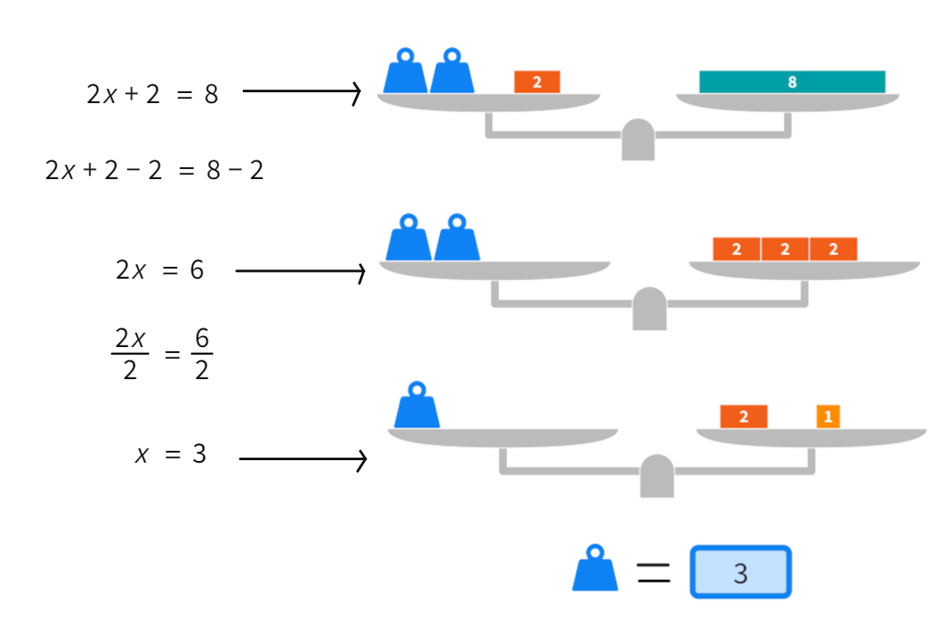 Simple algebraic equation solved with the support of a scale.