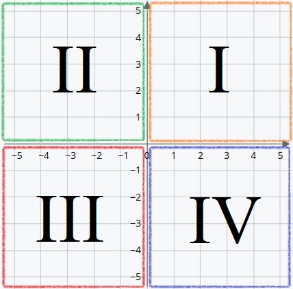 Cartesian Coordinates The Quadrants Smartick Cartesian Coordinates The Quadrants Smartick