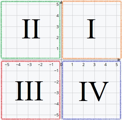 Cartesian Coordinates The Quadrants Smartick