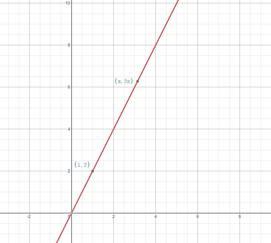 The equated algebraic expressions y=2x generate an equation that when drawn is a line with slope 2.