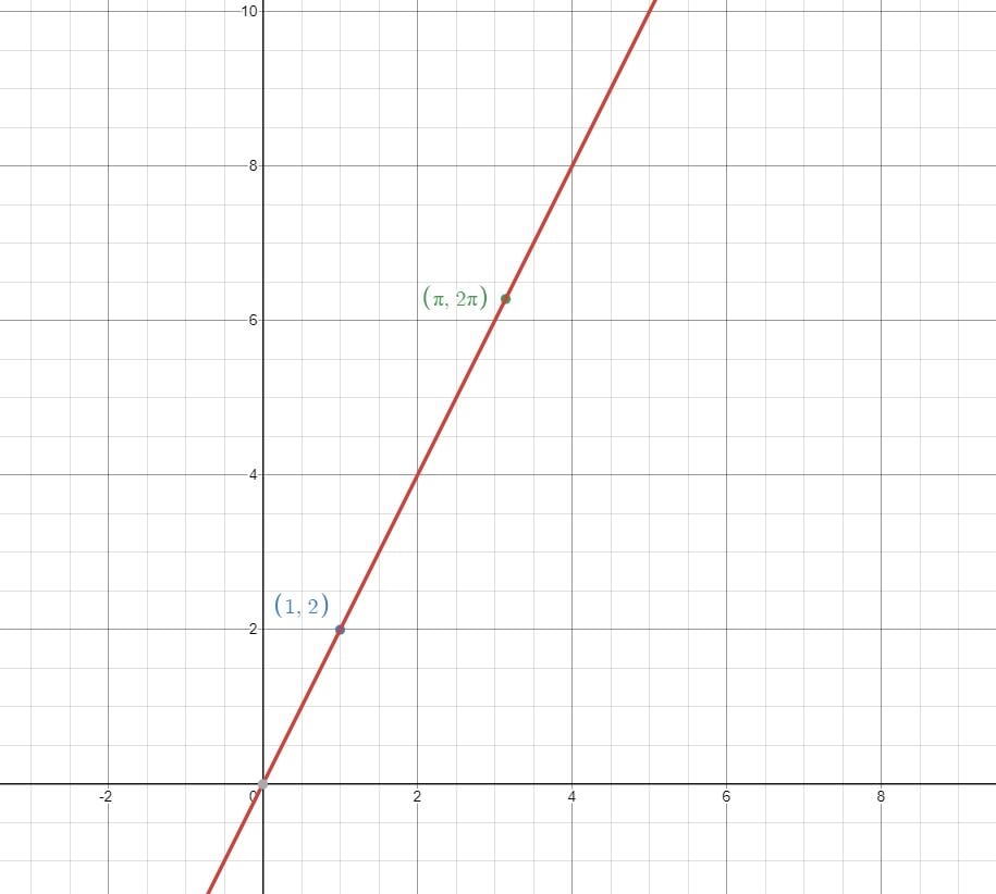 The equated algebraic expressions y=2x generate an equation that when drawn is a line with slope 2.