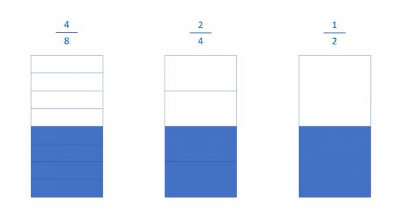 Simplify fractions.