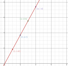 Graph of the function of a proposed exercise.