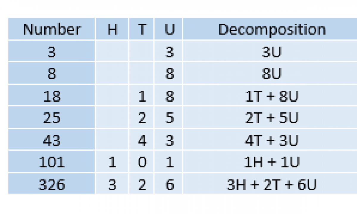 Units Tens Hundreds How To Use Examples Smartick